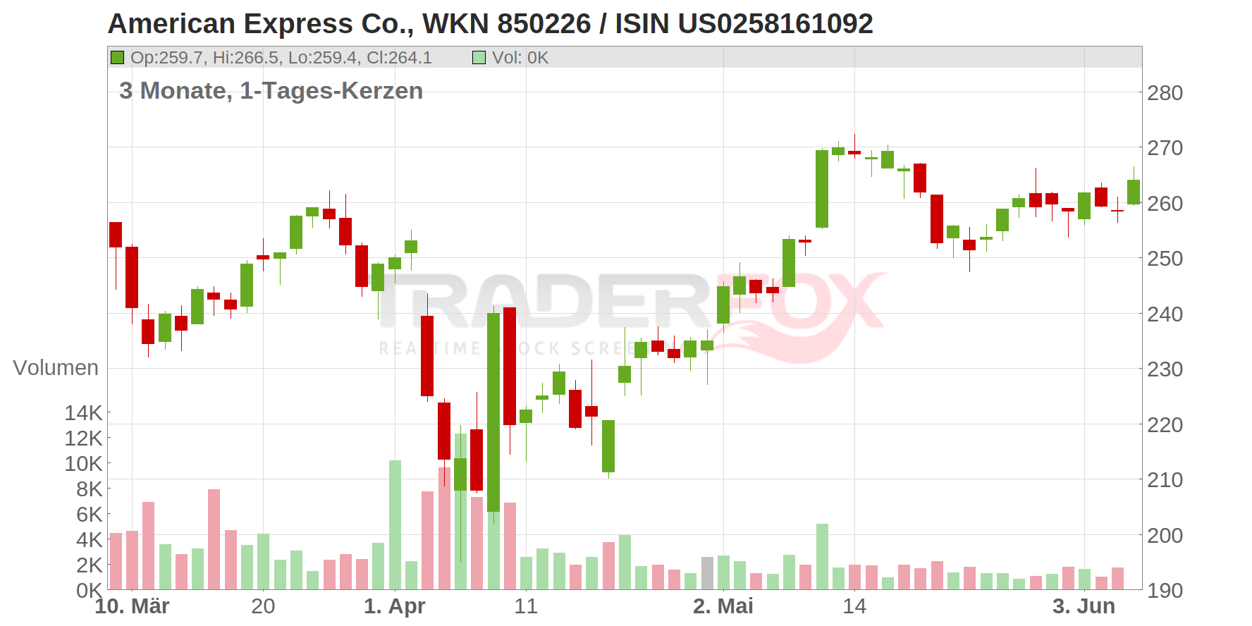 American Express Company Chart
