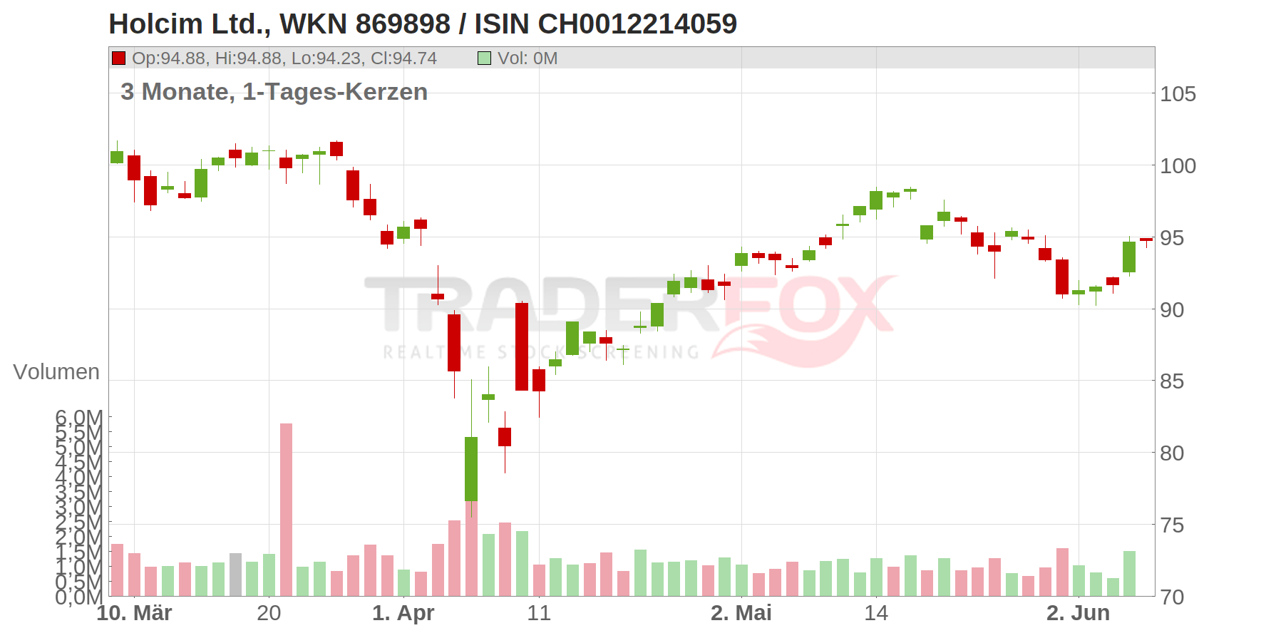 HOLCIM LTD. NAM.SF2 Chart