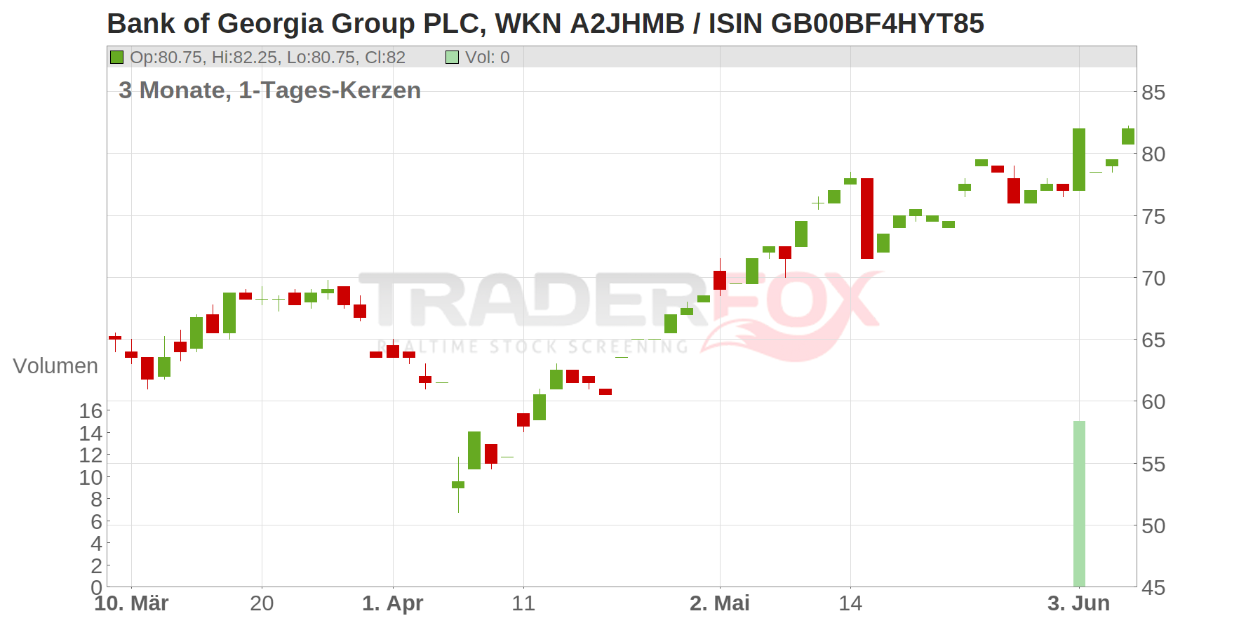 BK OF G GROUP PLC LS 0,01 Chart