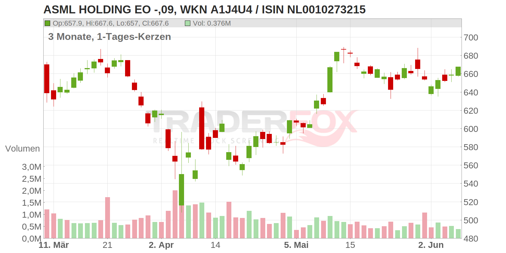 ASML HOLDING EO -,09 Chart