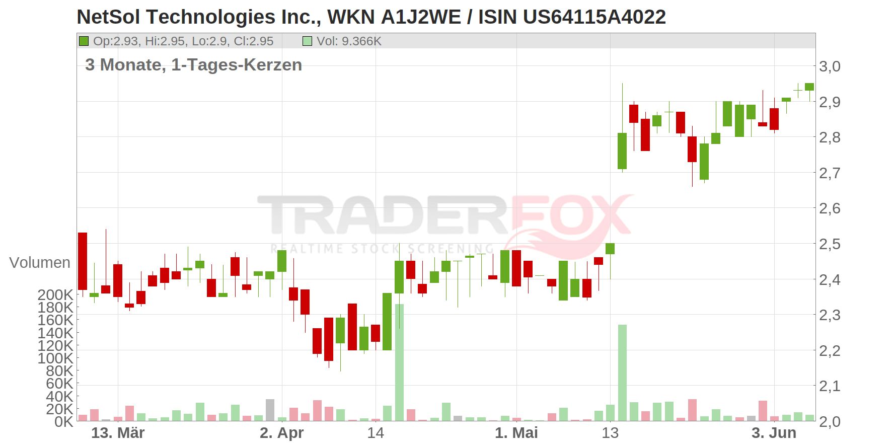 NetSol Technologies Chart