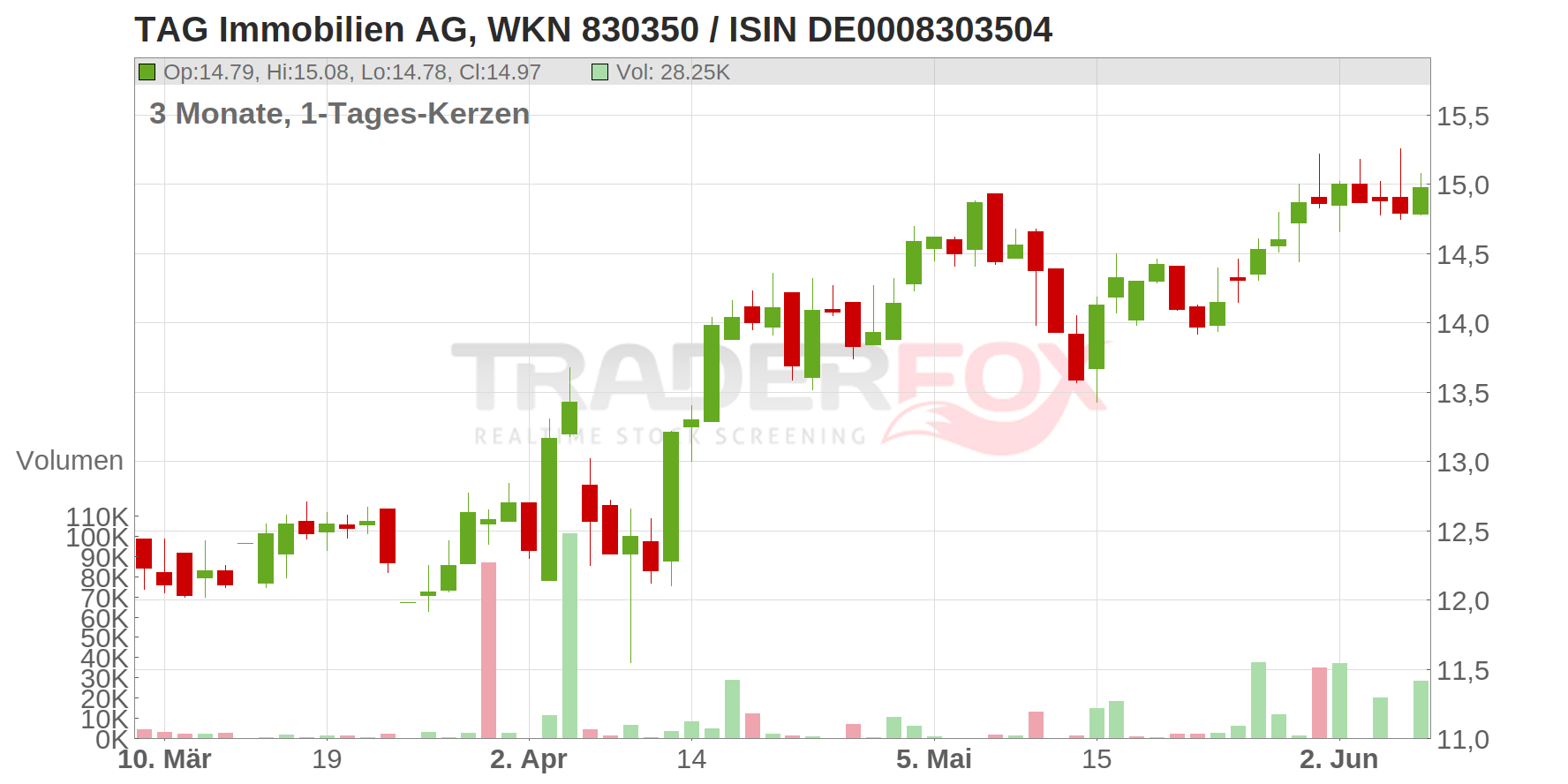 TAG IMMOBILIEN AG Chart