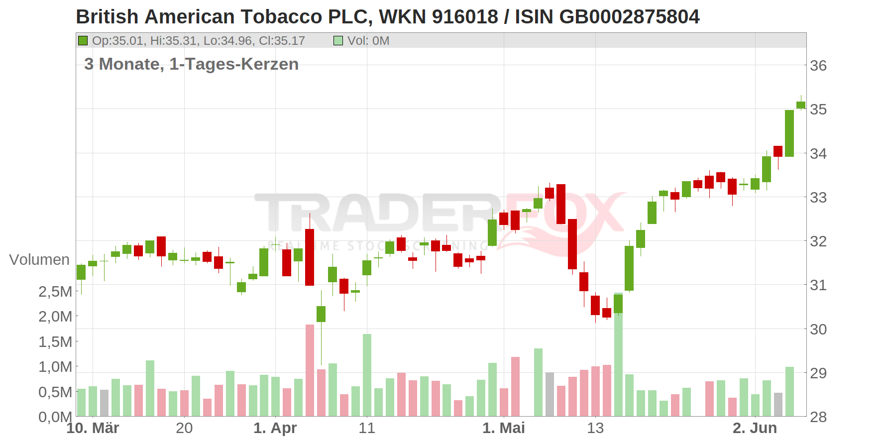 BRIT.AMER.TOBACCO LS-,25 Chart