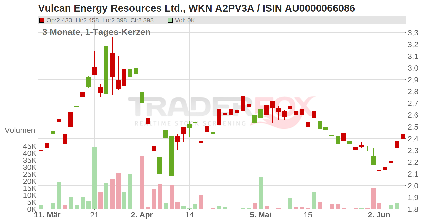 VULCAN ENERGY RESOURCES Chart