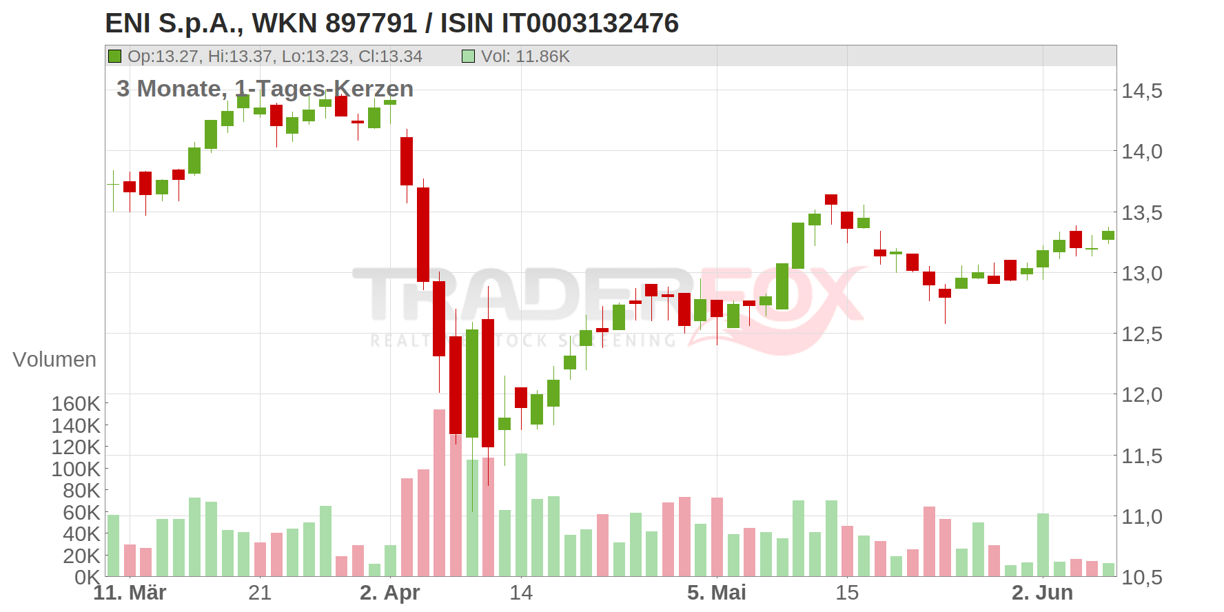 ENI S.P.A. Chart