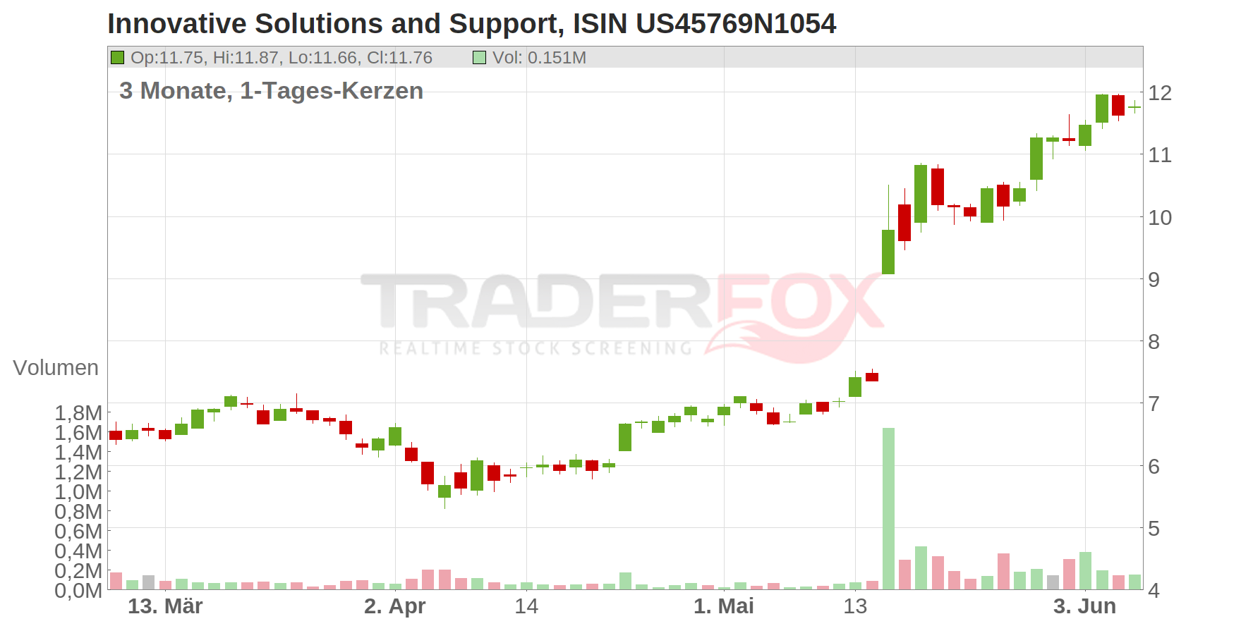 Innovative Solutions and Support Chart