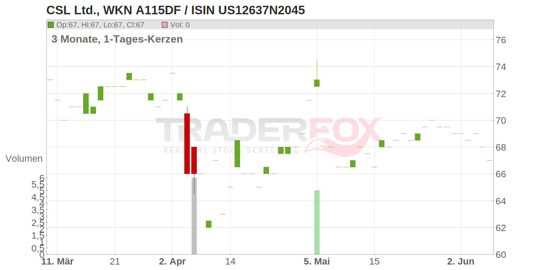 CSL Ltd. Chart