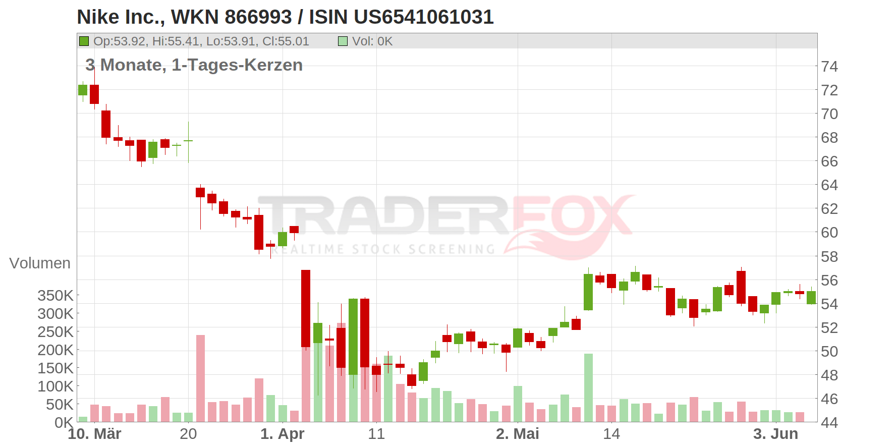 Nike Chart