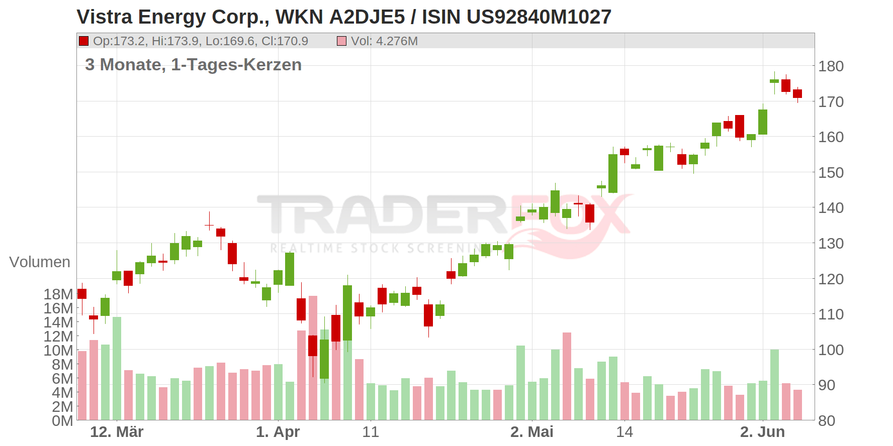 Vistra Energy Corp. Chart
