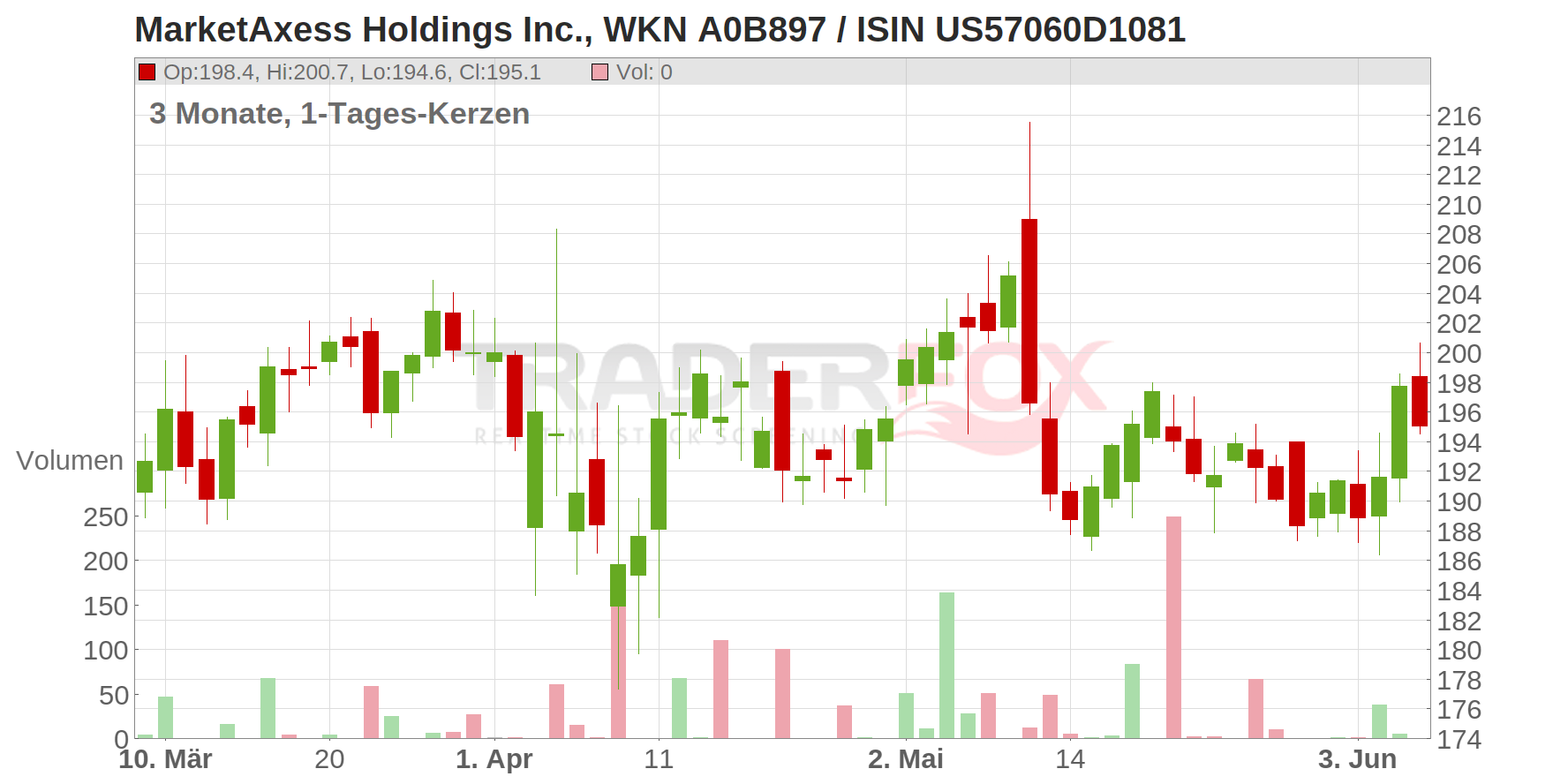 MarketAxess Holdings Inc. Chart