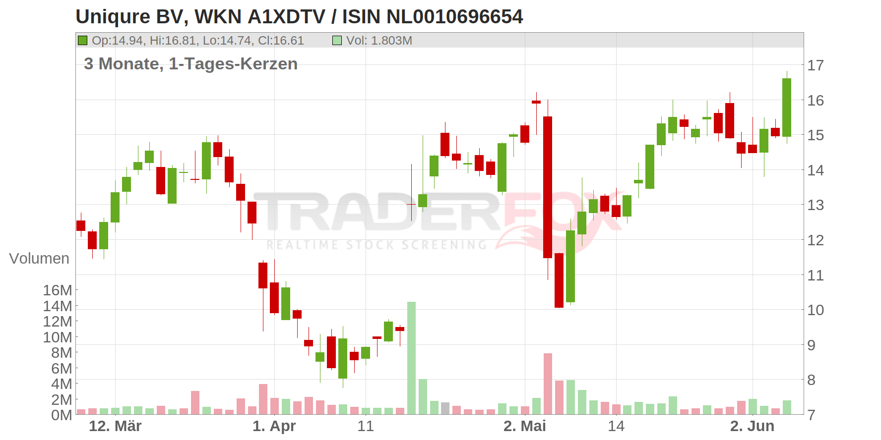 Uniqure BV Chart