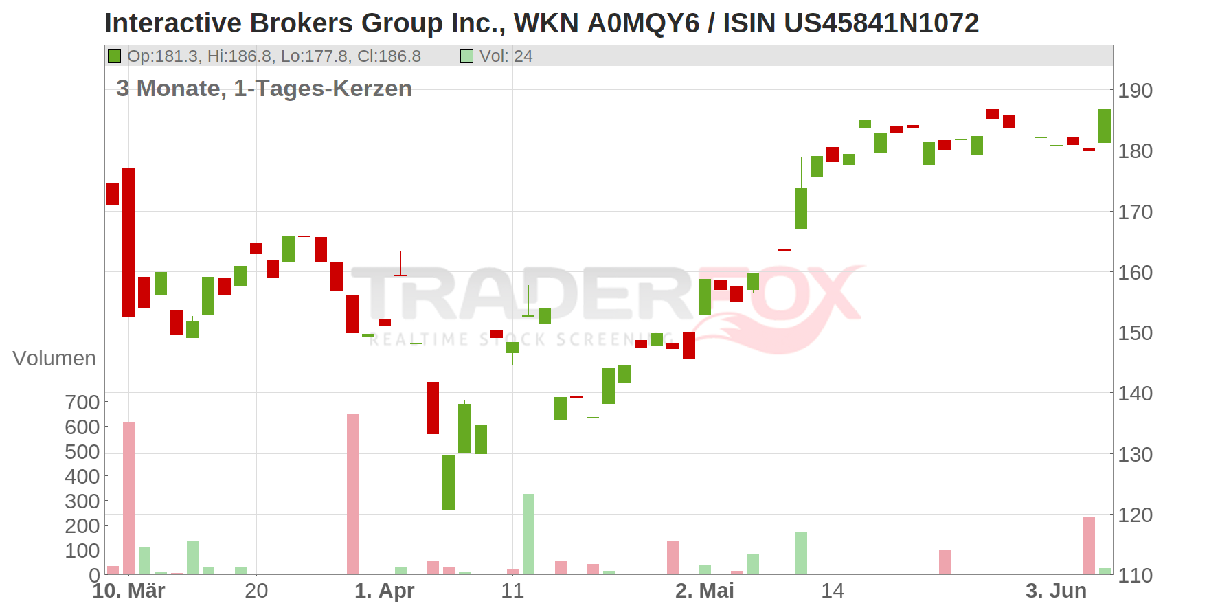 Interactive Brokers Group Inc. Chart
