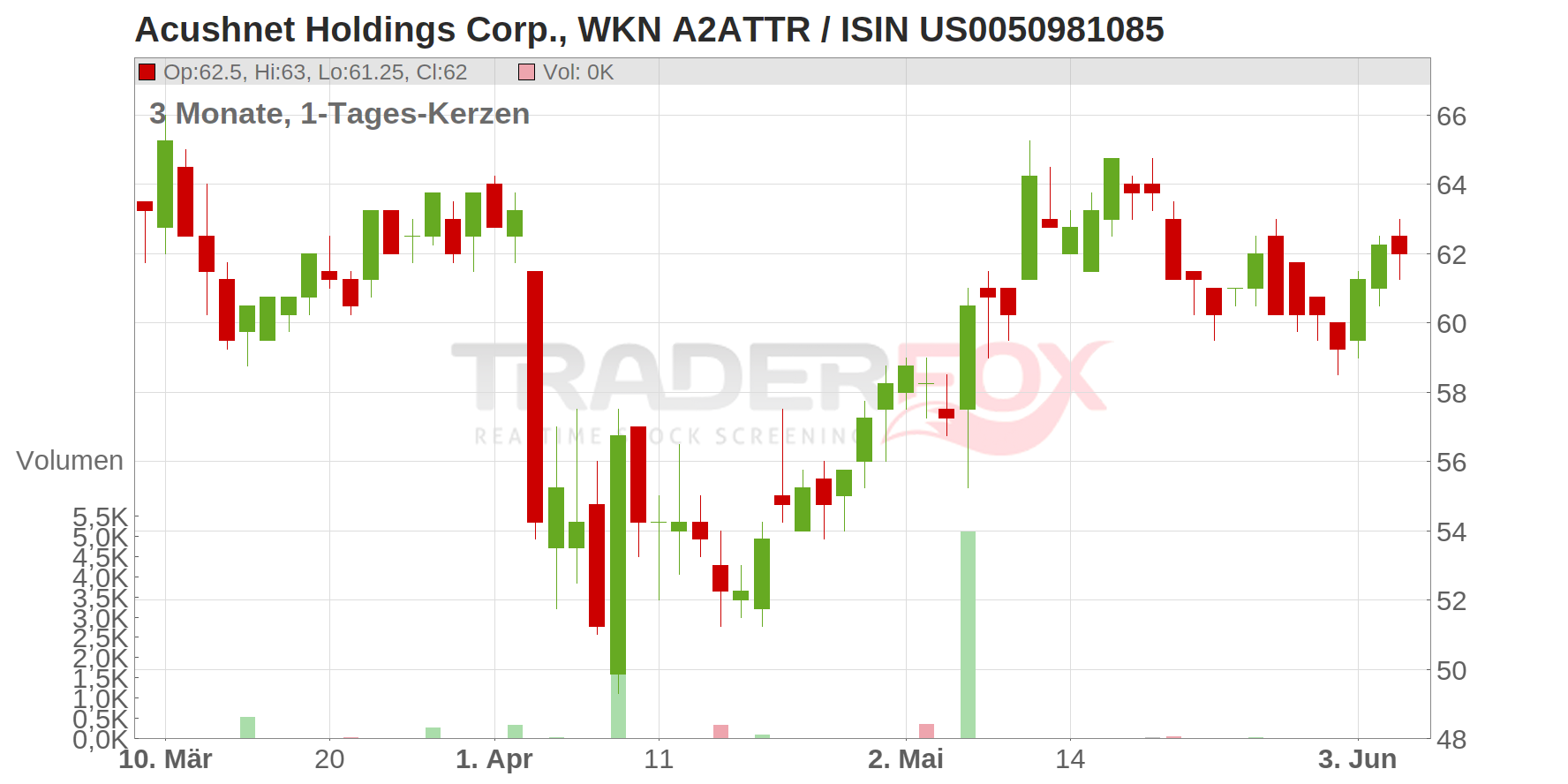 Acushnet Holdings Corp. Chart