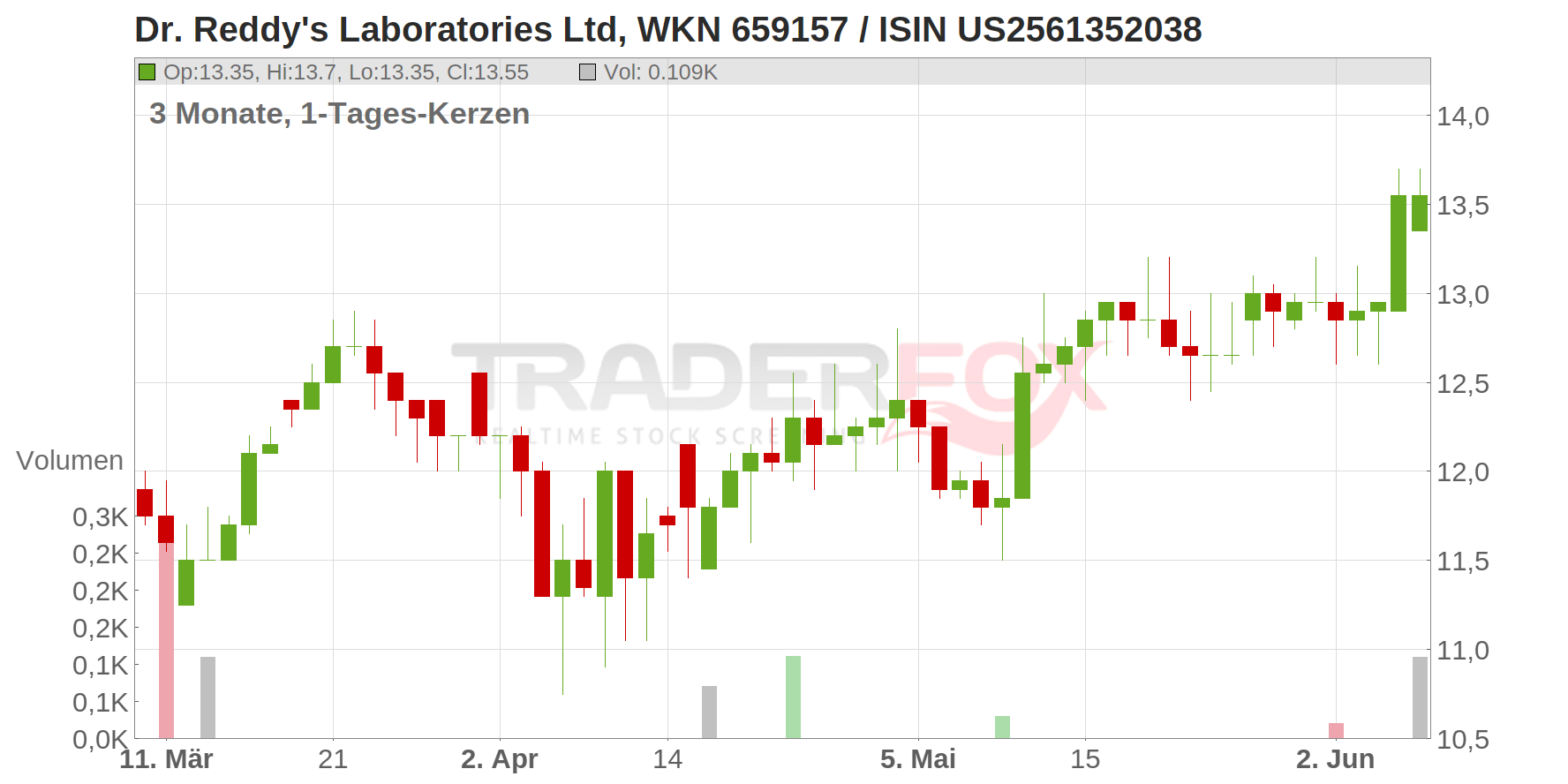 Dr. Reddys Labaratories (ADRs) Chart
