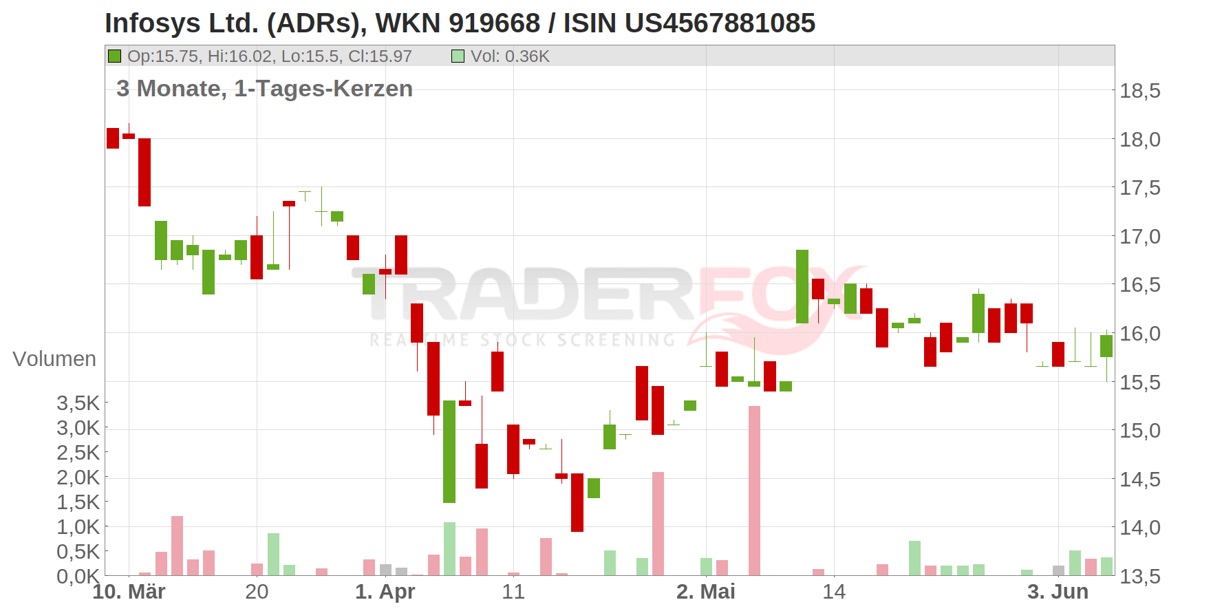 Infosys Ltd. (ADRs) Chart