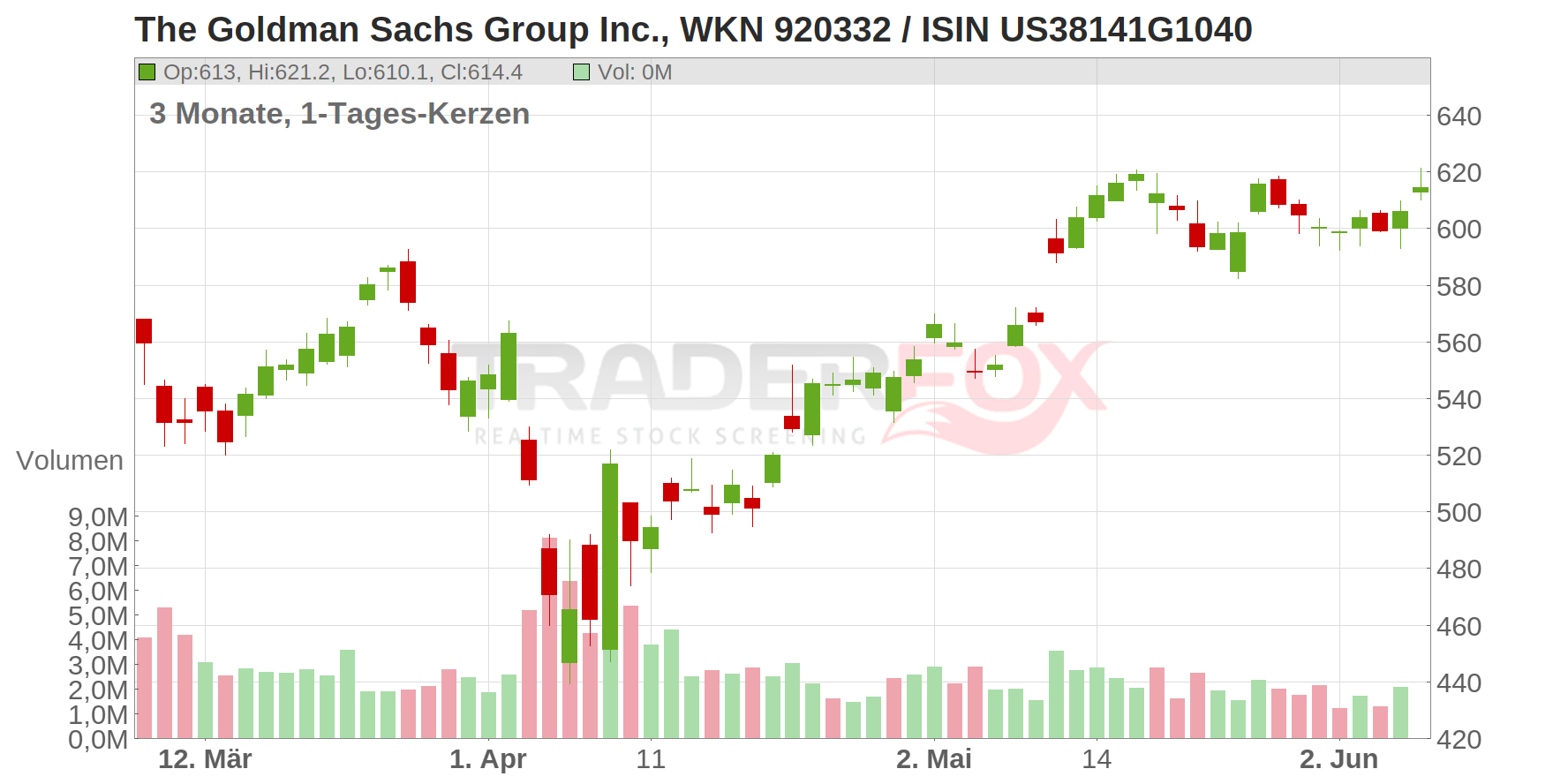 The Goldman Sachs Group Inc. Chart