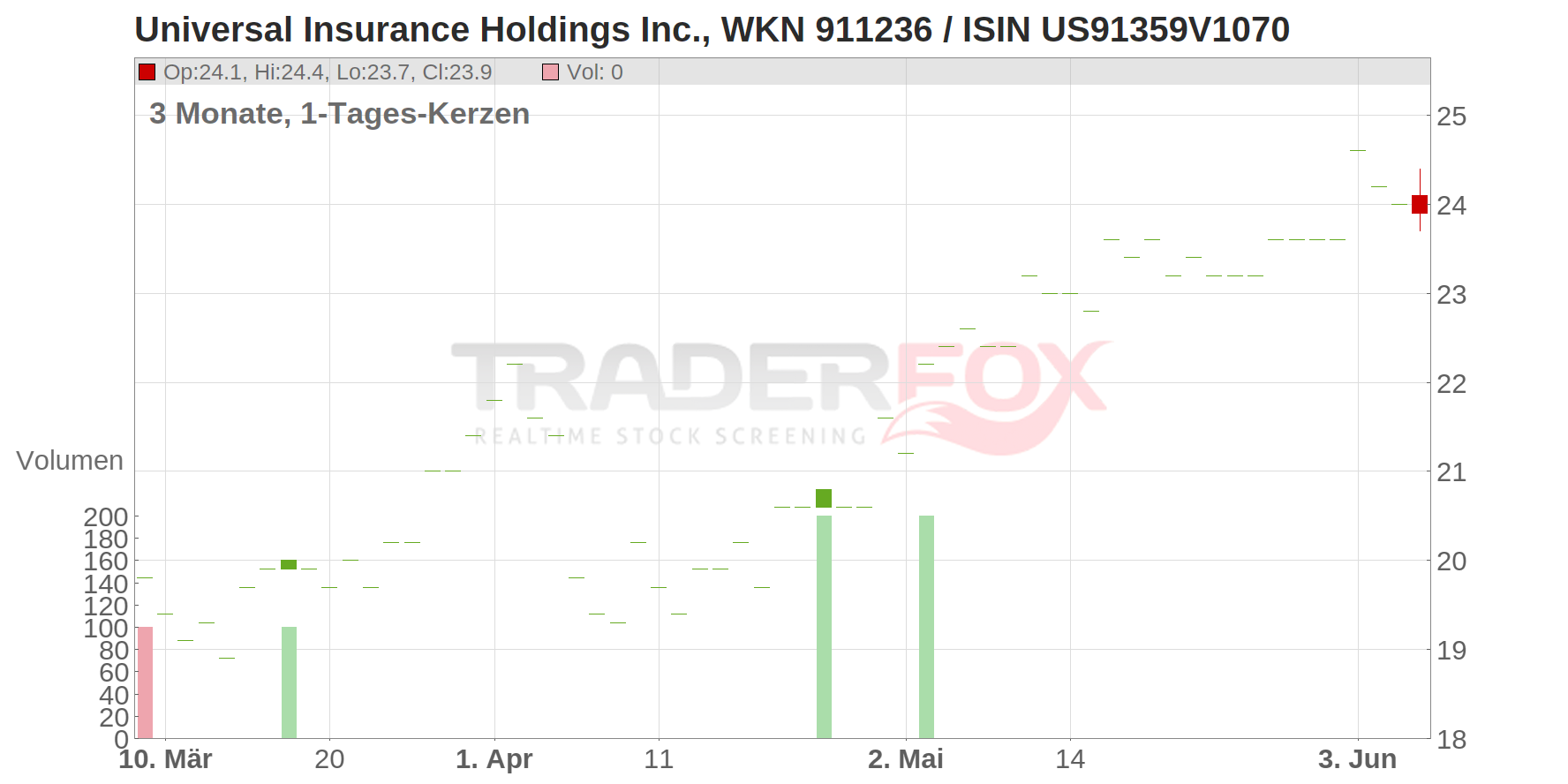 Universal Insurance Holdings Inc. Chart