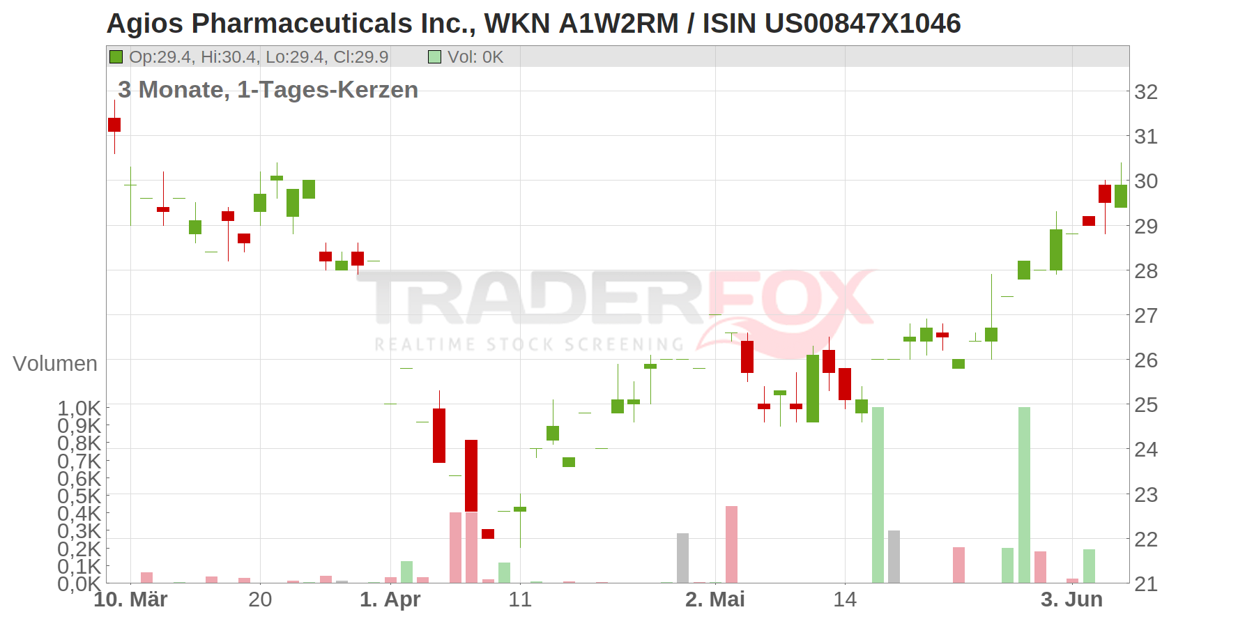 Agios Pharmaceuticals Inc. Chart