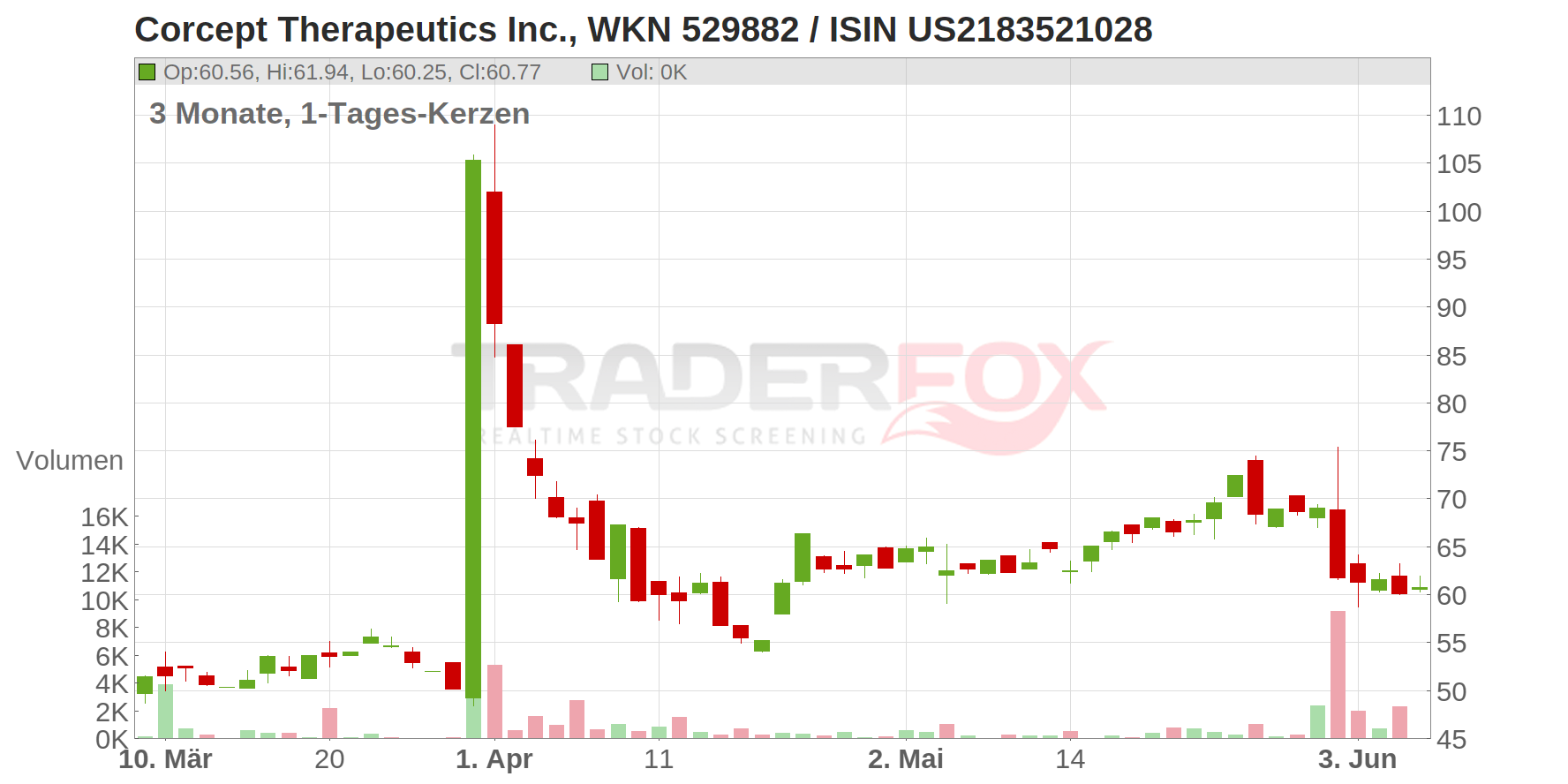 Corcept Therapeutics Inc. Chart