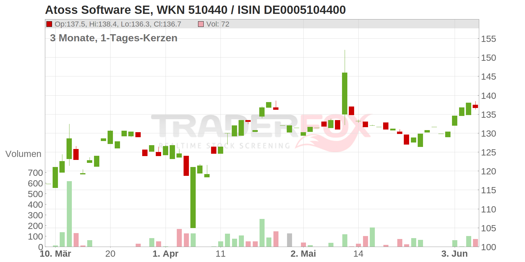 Atoss Software SE Chart