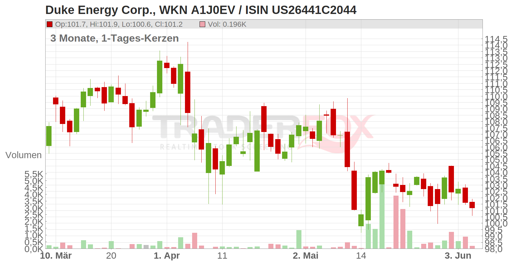 Duke Energy Corp. Chart
