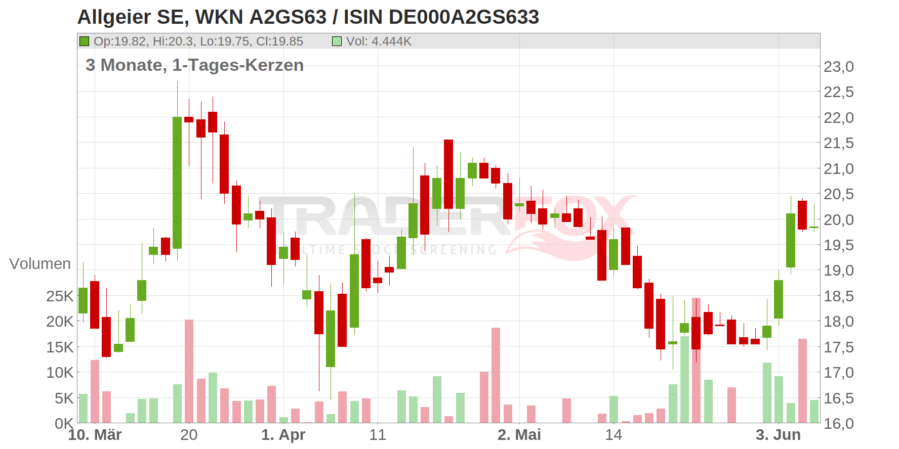 Allgeier SE Chart