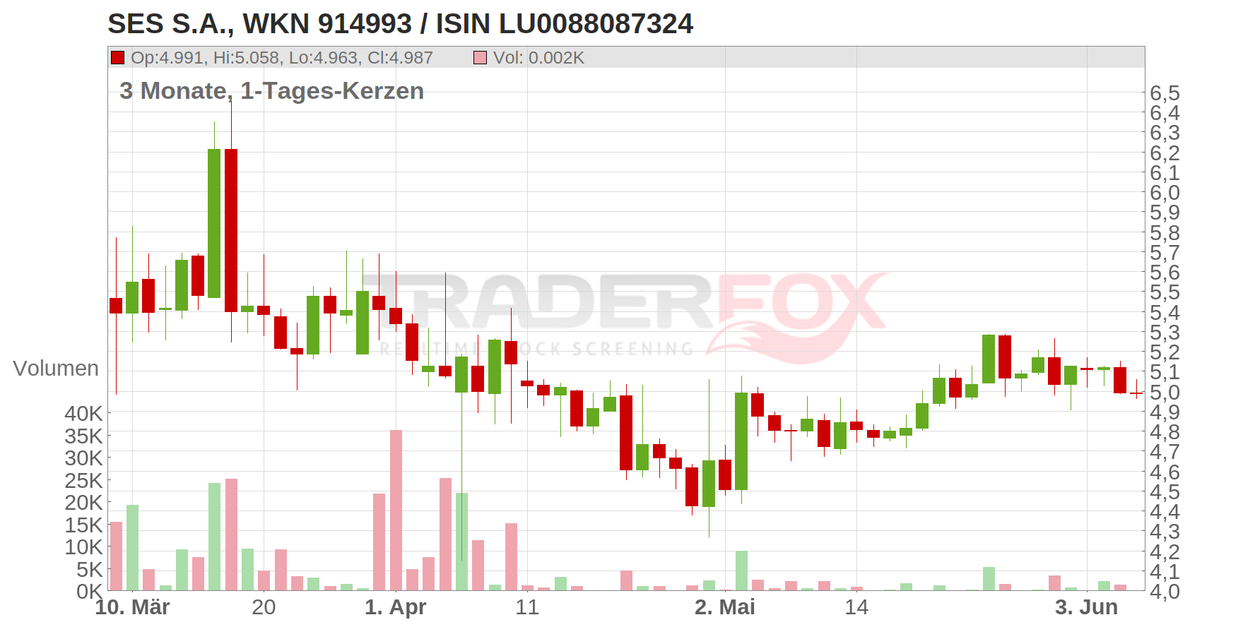 SES S.A. Chart