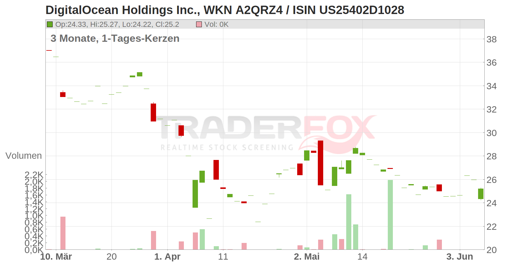 DigitalOcean Holdings Inc. Chart