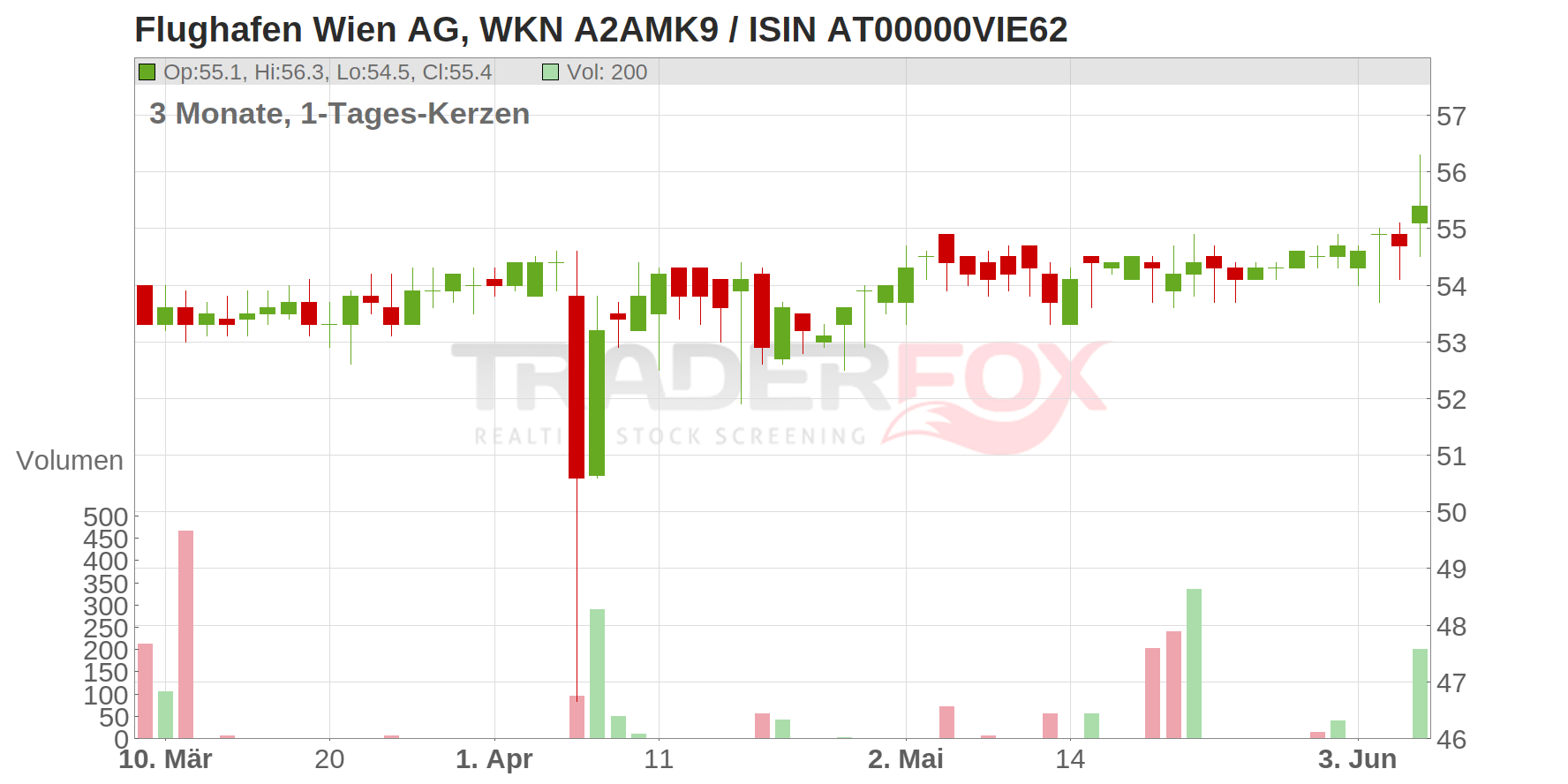 Flughafen Wien AG Chart