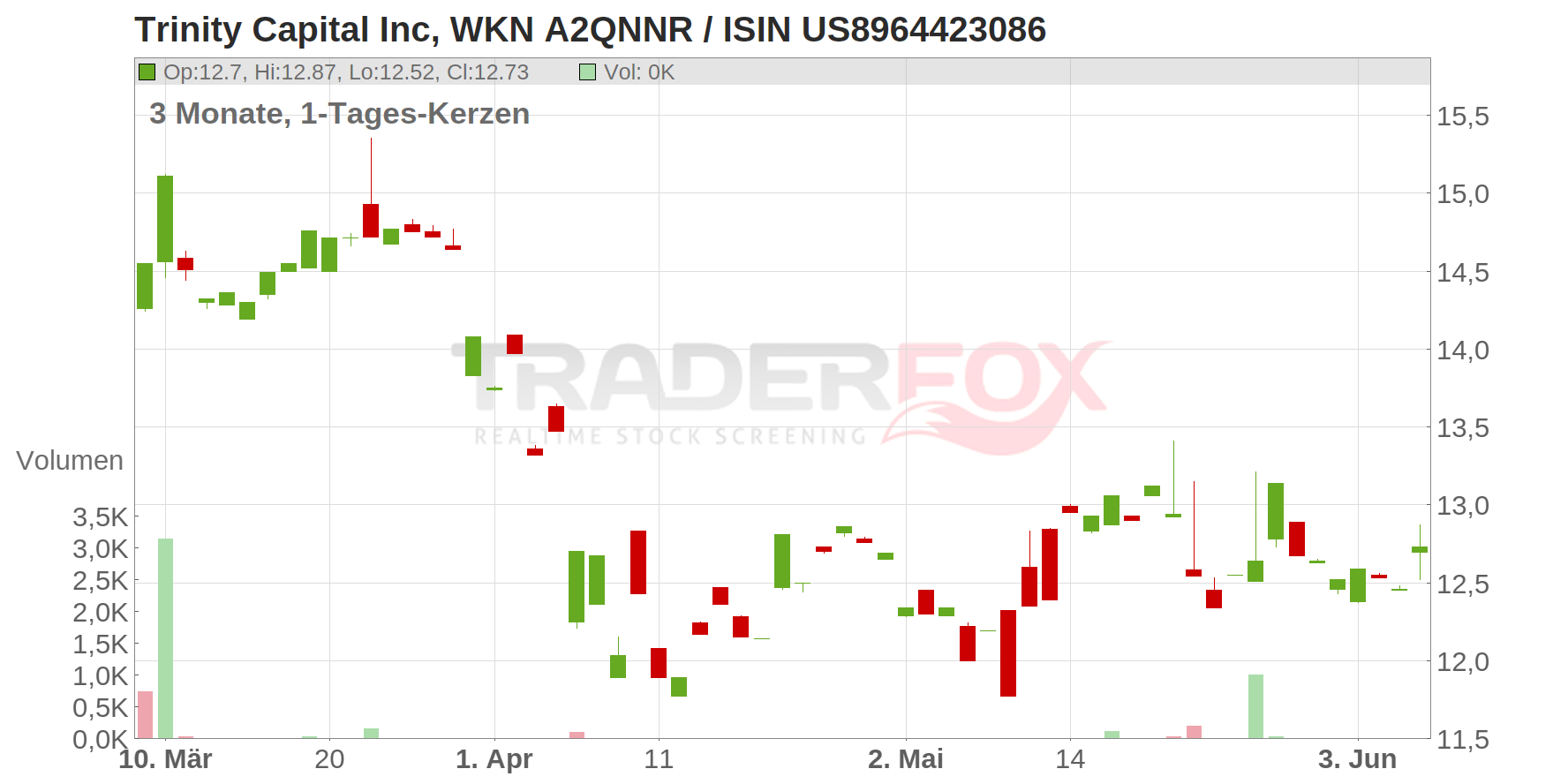 Trinity Capital Inc Chart