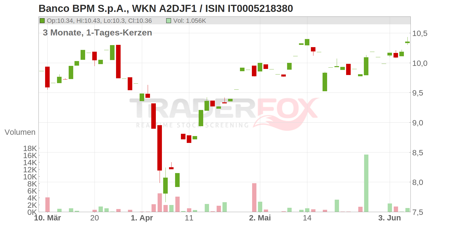 Banco BPM S.p.A. Chart