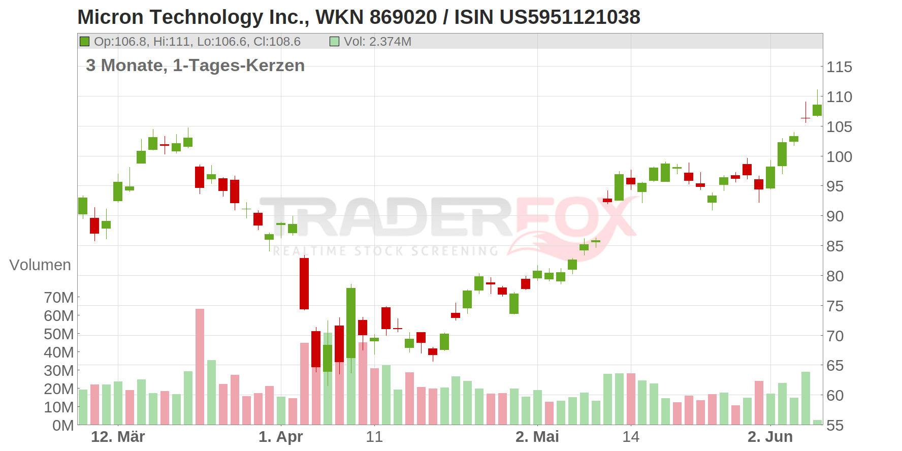 Micron Technology Inc. Chart