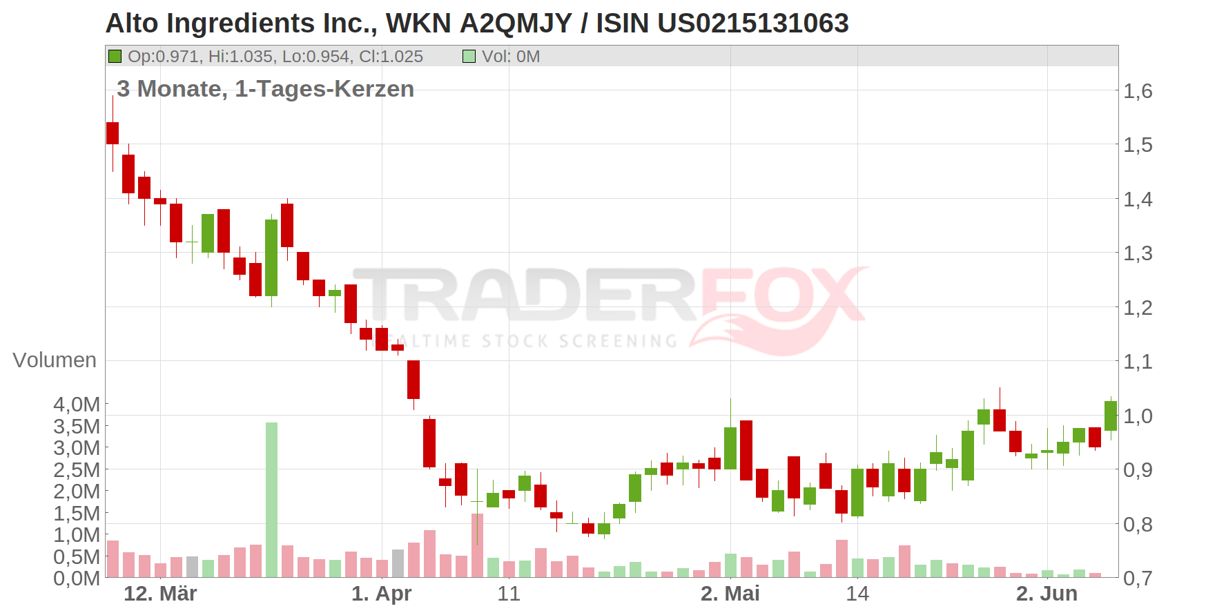 Alto Ingredients Inc. Chart