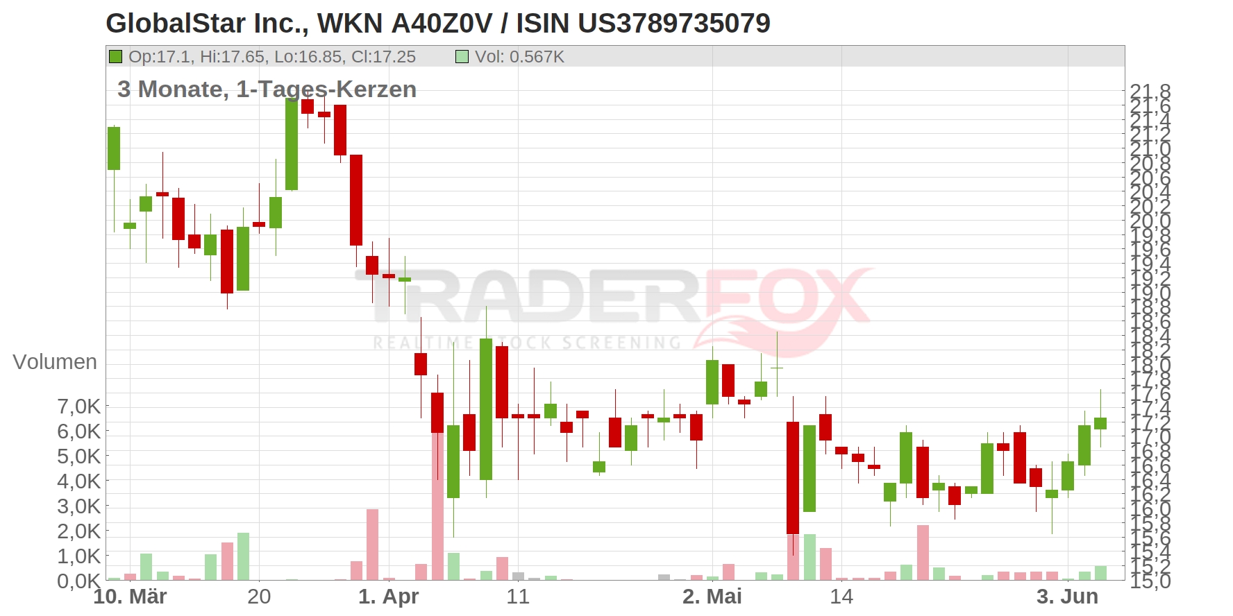 GlobalStar Inc. Chart