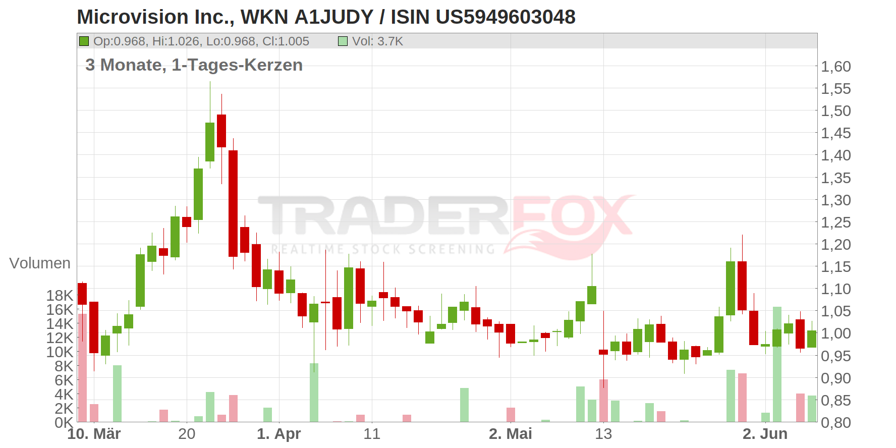Microvision Inc. Chart