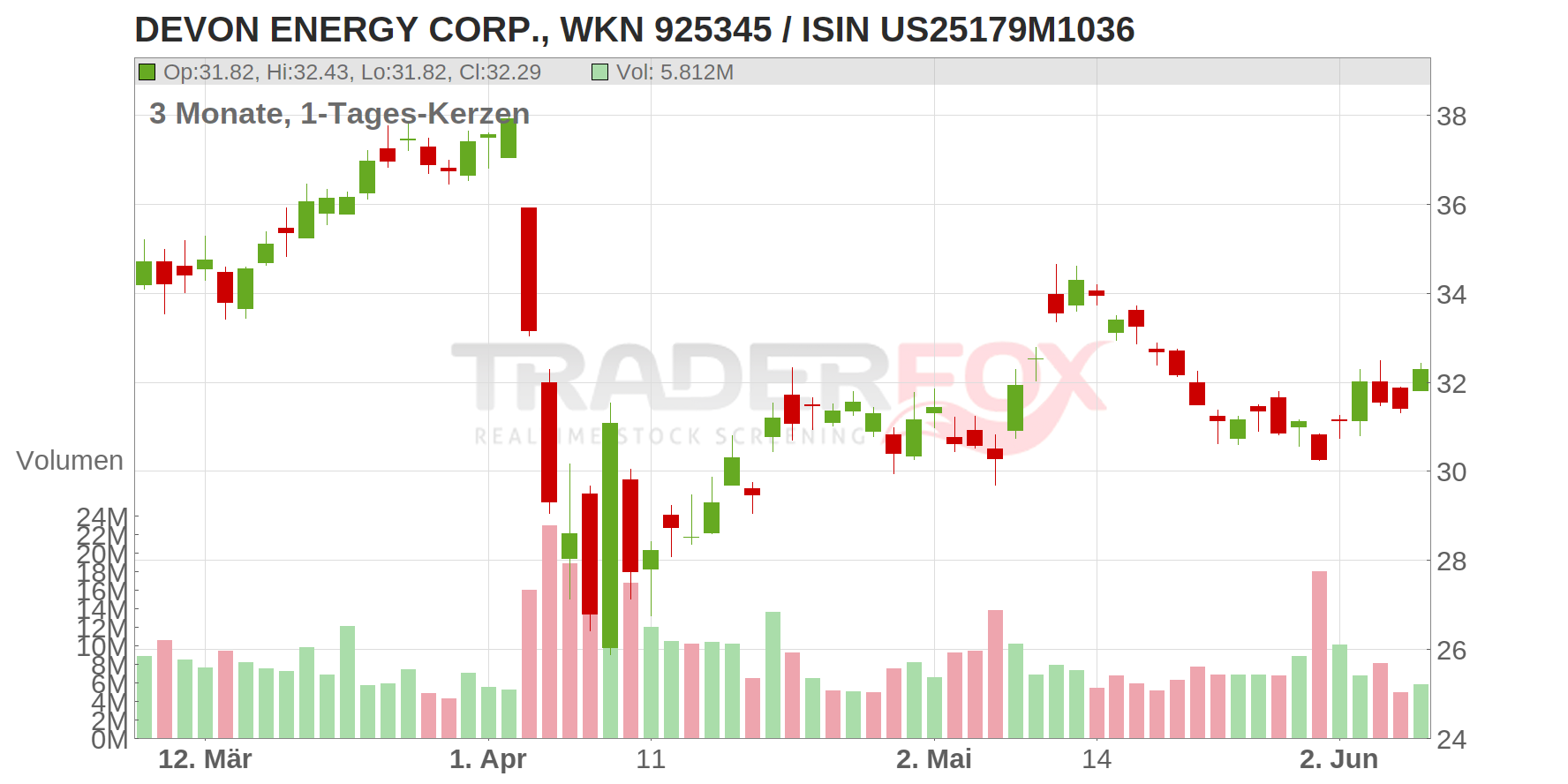 DEVON ENERGY CORP. Chart
