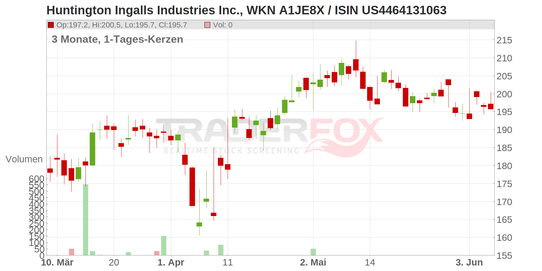 Huntington Ingalls Industries Inc. Chart