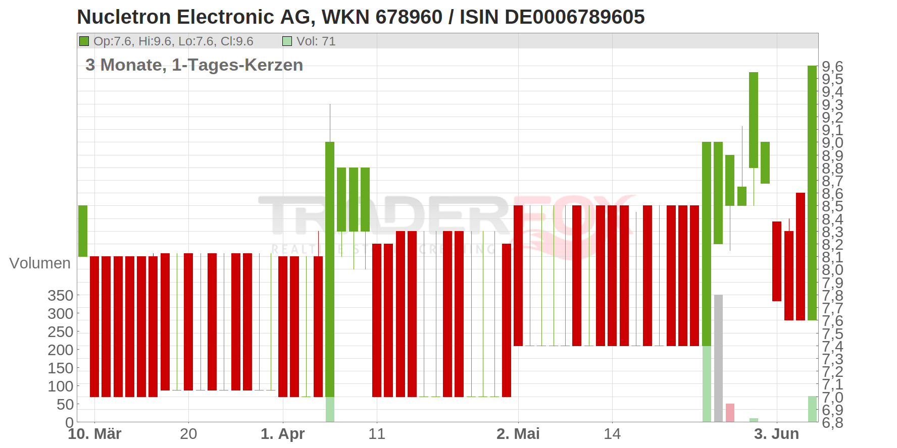 Nucletron Electronic AG Chart