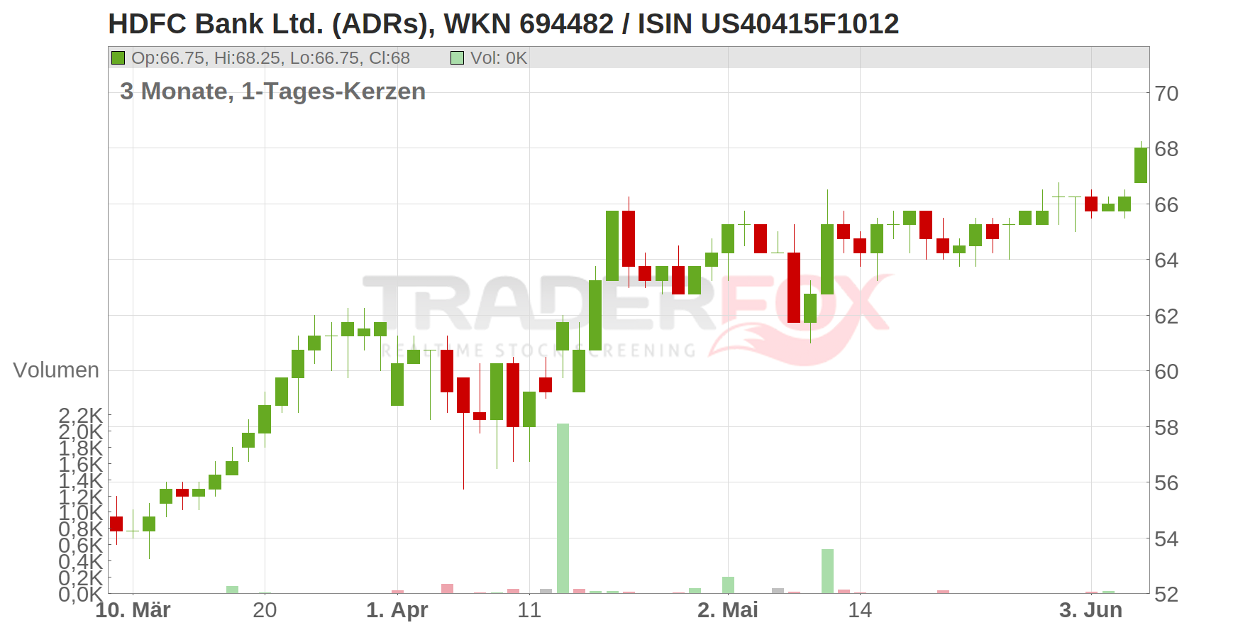 HDFC Bank Ltd. (ADRs) Chart