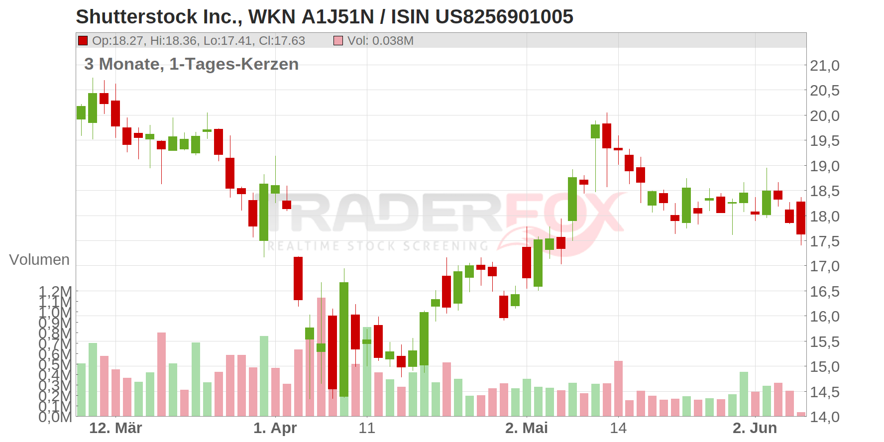 Shutterstock Inc. Chart