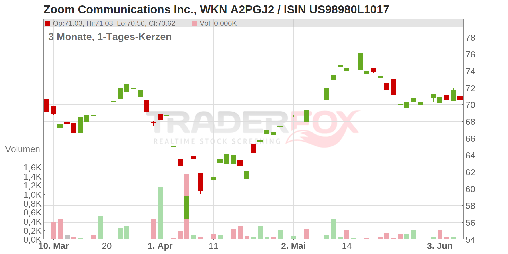Zoom Communications Inc. Chart