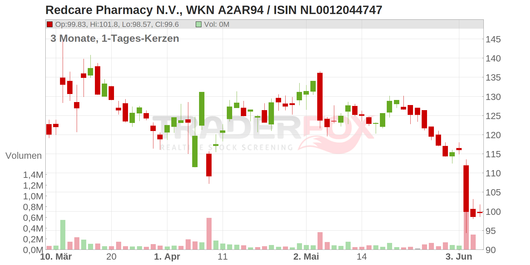 Redcare Pharmacy N.V. Chart