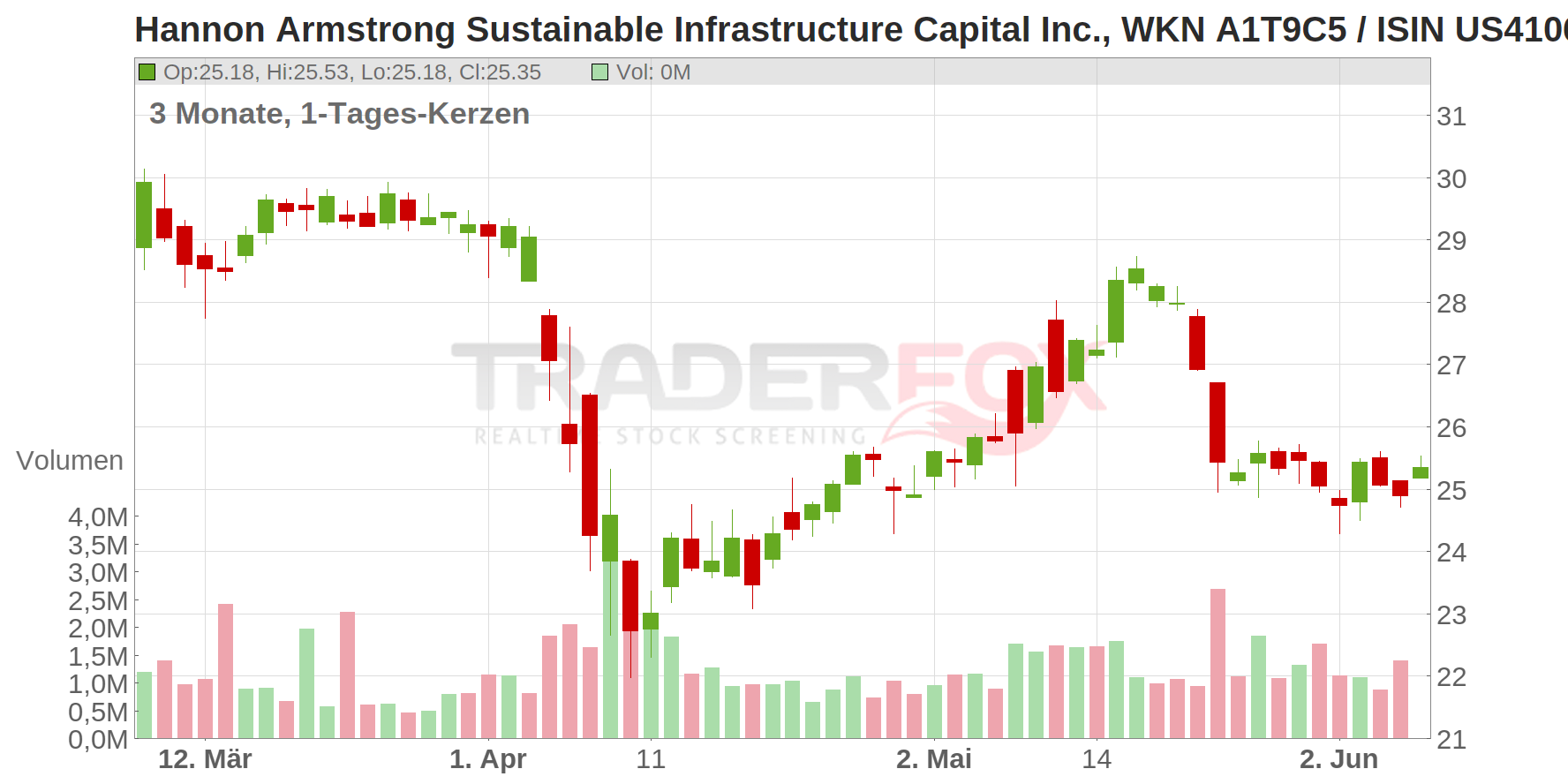Hannon Armstrong Sustainable Infrastructure Capital Inc. Chart