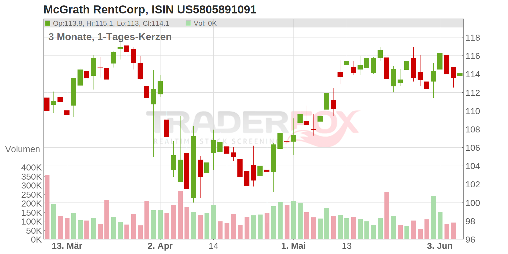 McGrath Rent Corp. Chart