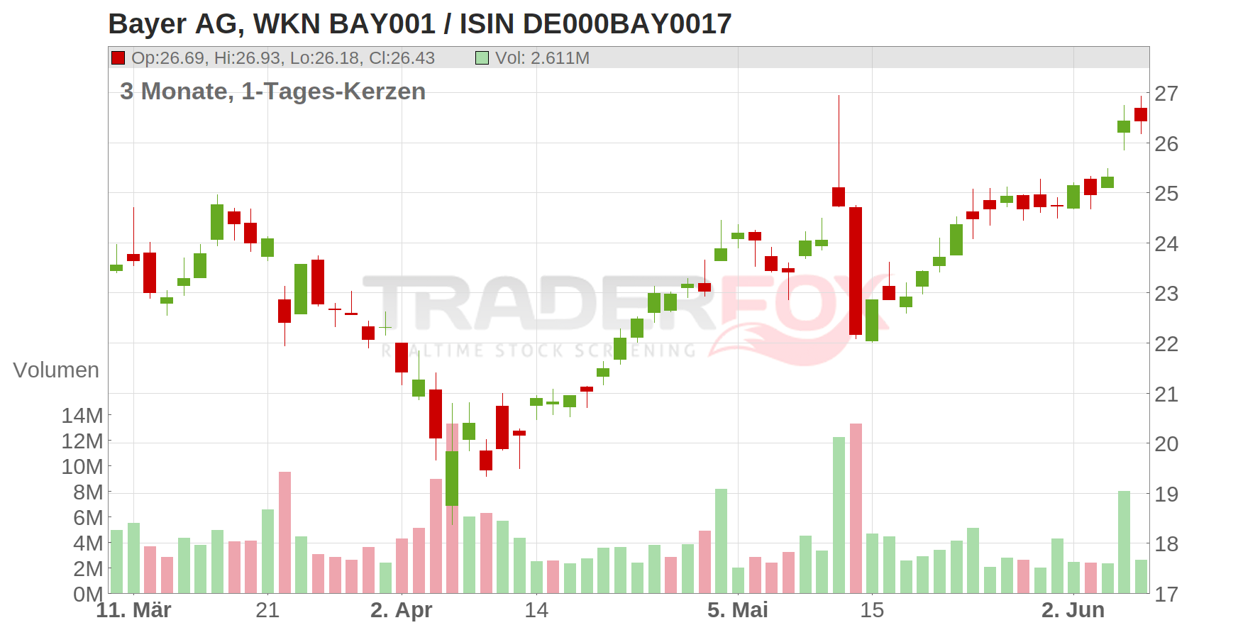 Bayer AG Chart