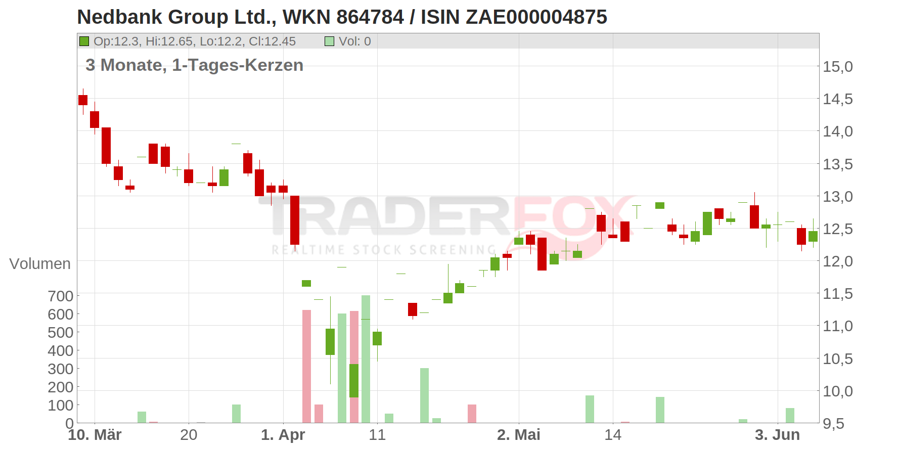 Nedbank Group Ltd. Chart