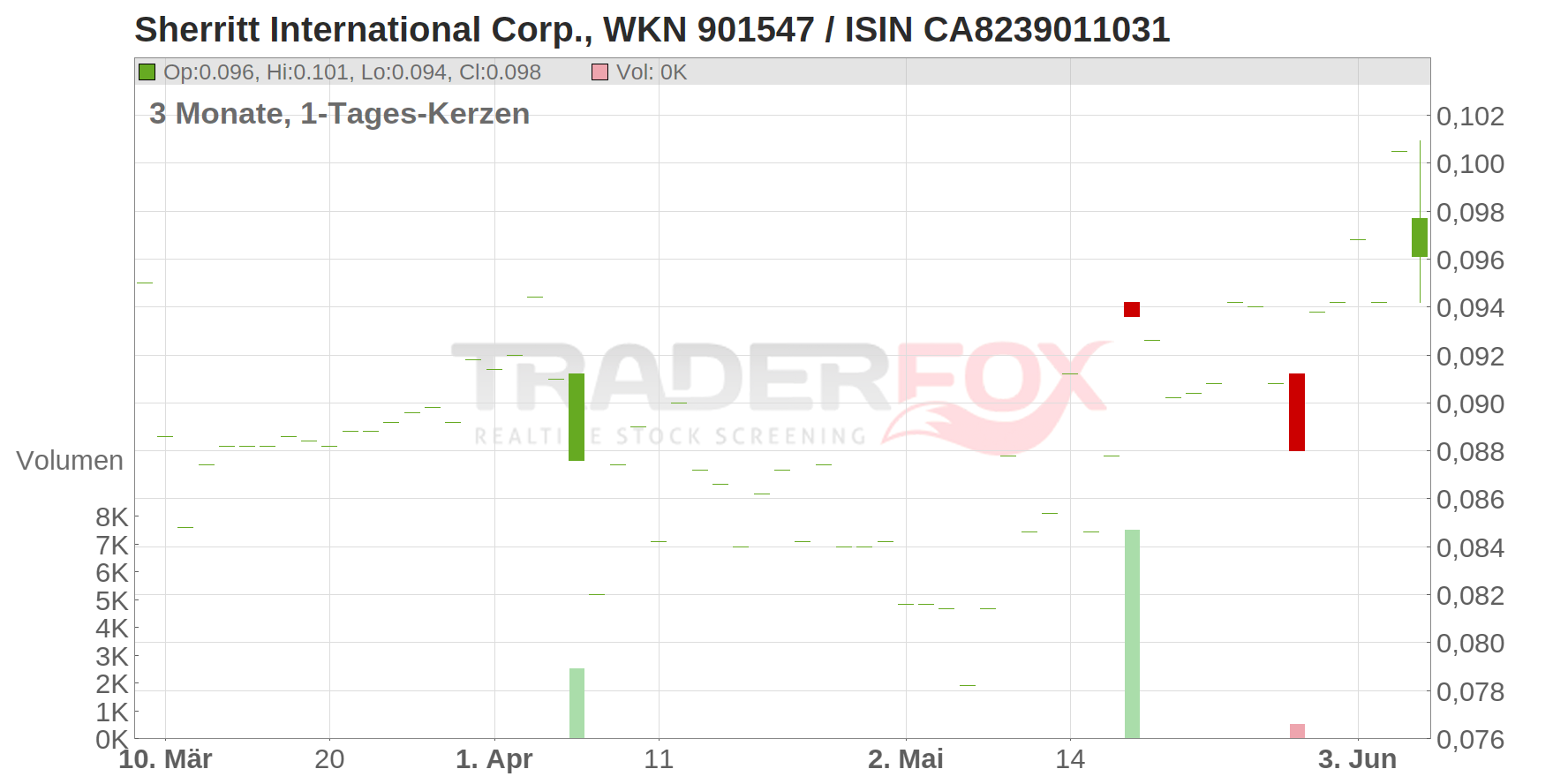 Sherritt International Corp. Chart