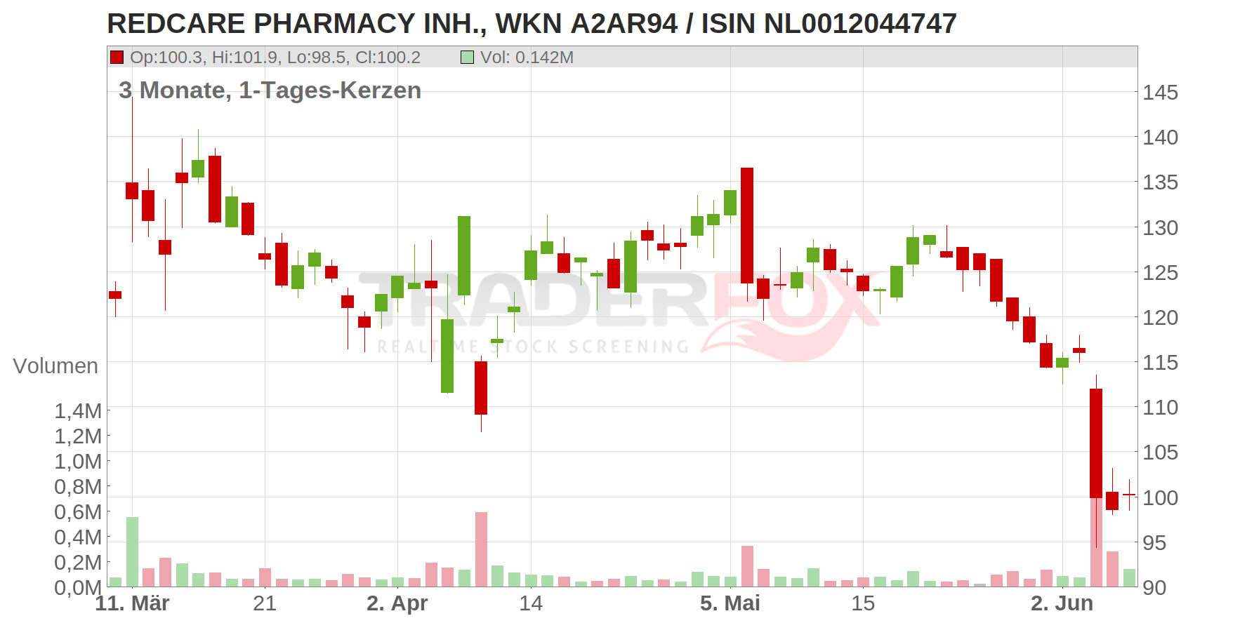 Redcare Pharmacy N.V. Chart