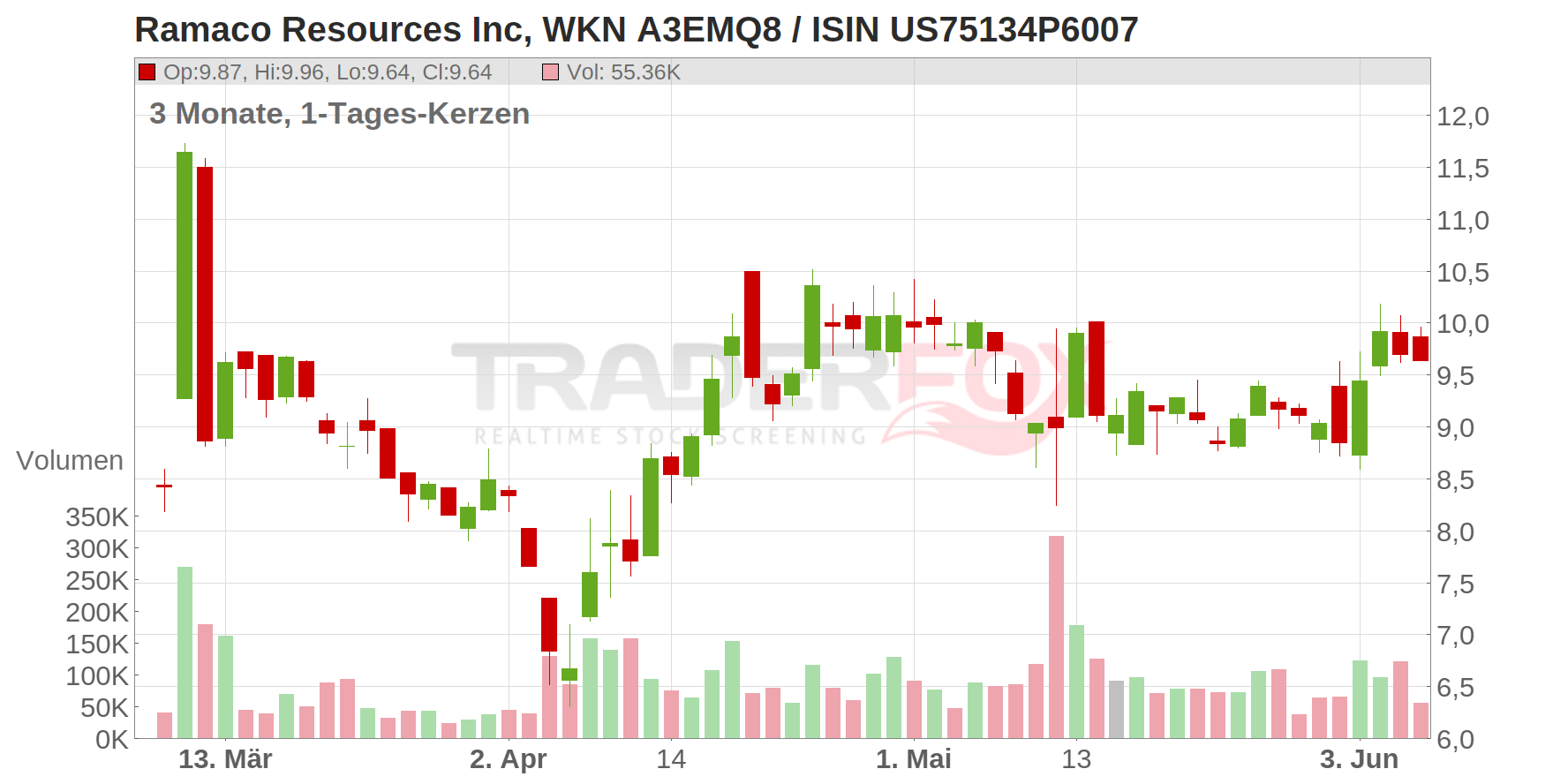 Ramaco Resources Inc Chart