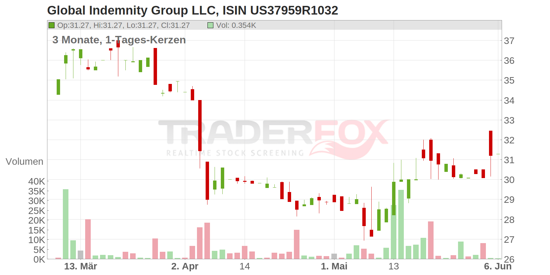 Global Indemnity Group LLC Chart